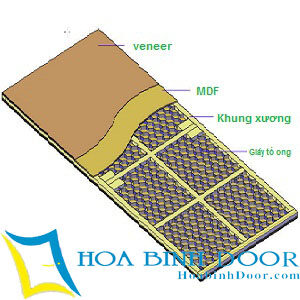 Kết cấu cửa gỗ HDF veneer
